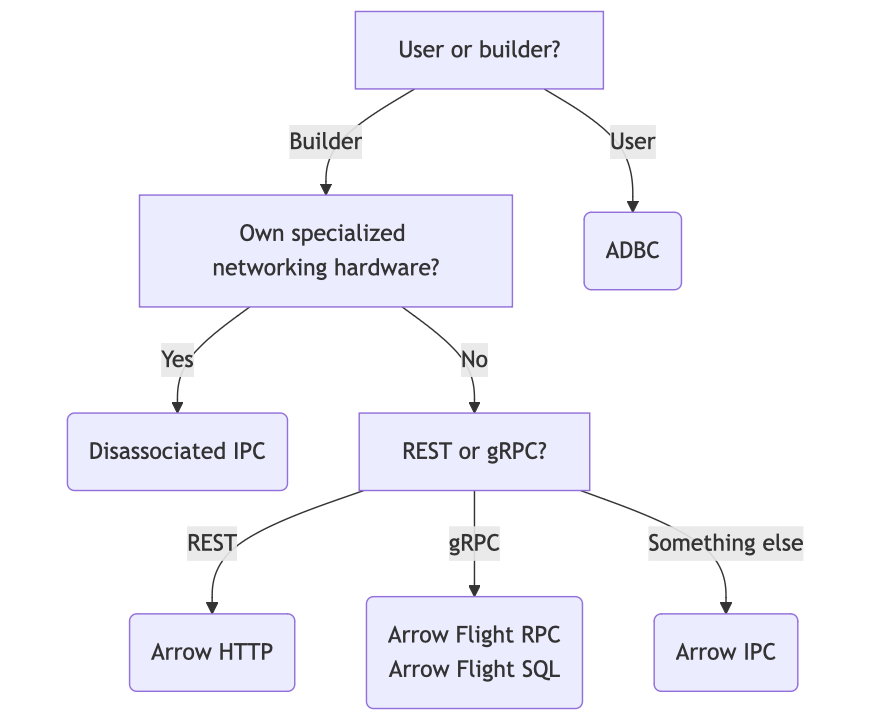 A flowchart of the decision points.