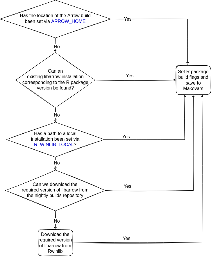 Flowchart of libarrow installation on Windows systems - find full descriptions in sections 'Checking for existing libarrow installations' and 'Downloading libarrow' below