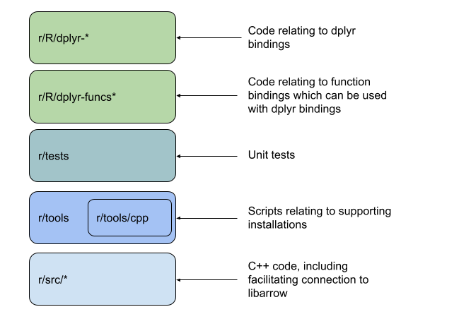 Main parts of R package architecture: dplyr-*, dplyr-funcs*, tools, tests and src/.