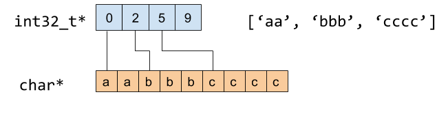 Apache Arrow string memory layout