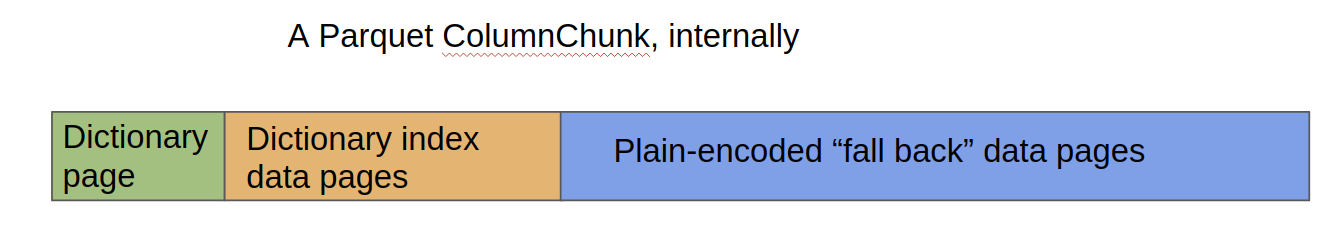Internal ColumnChunk structure