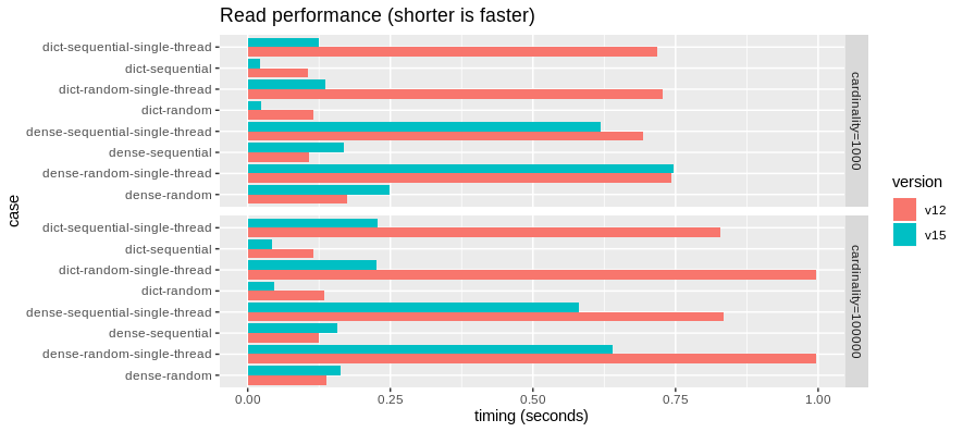 Parquet read benchmarks