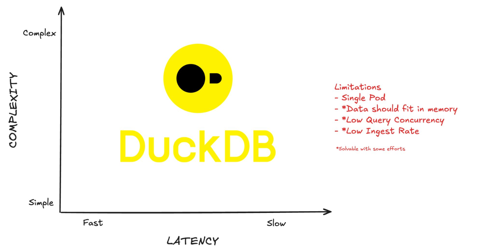 DuckDB limitations: Single Pod, *Data should fit in memory, *Low Query Concurrency, *Low Ingest Rate - *Solvable with some efforts