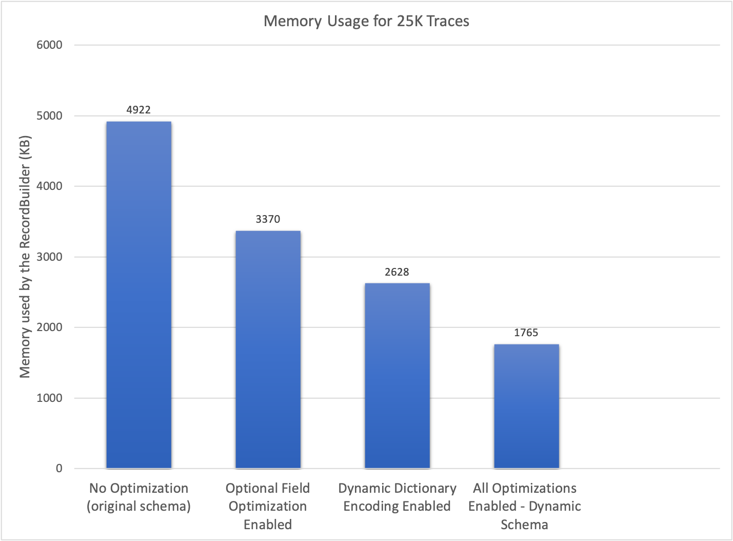 Fig 2: Comparative analysis of memory usage for different schema optimizations.