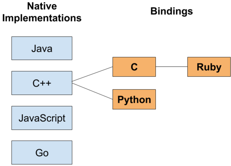 Apache Arrow implementations and bindings