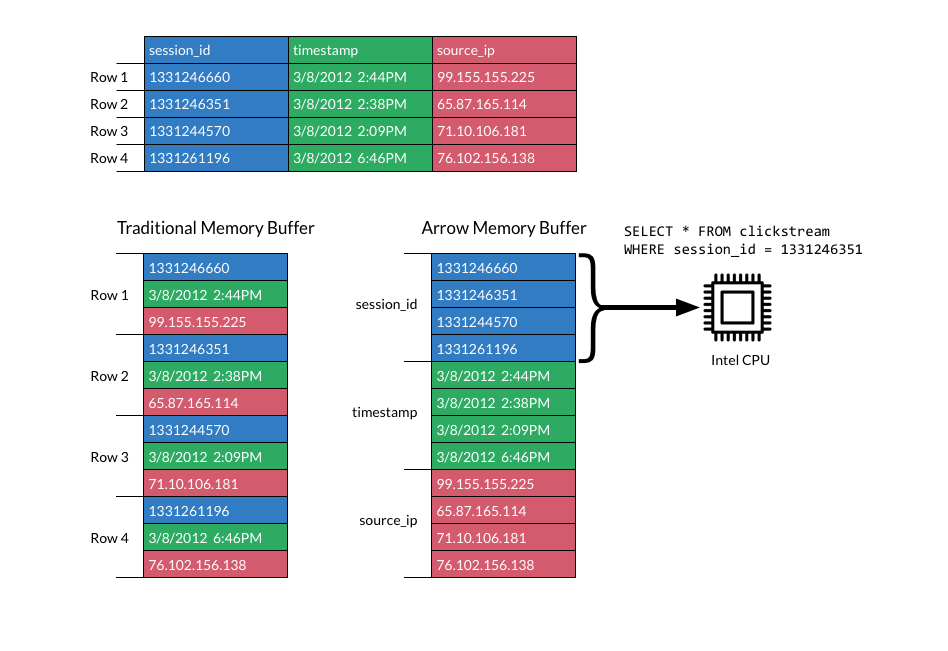 Diagram of the benefits of Apache Arrow