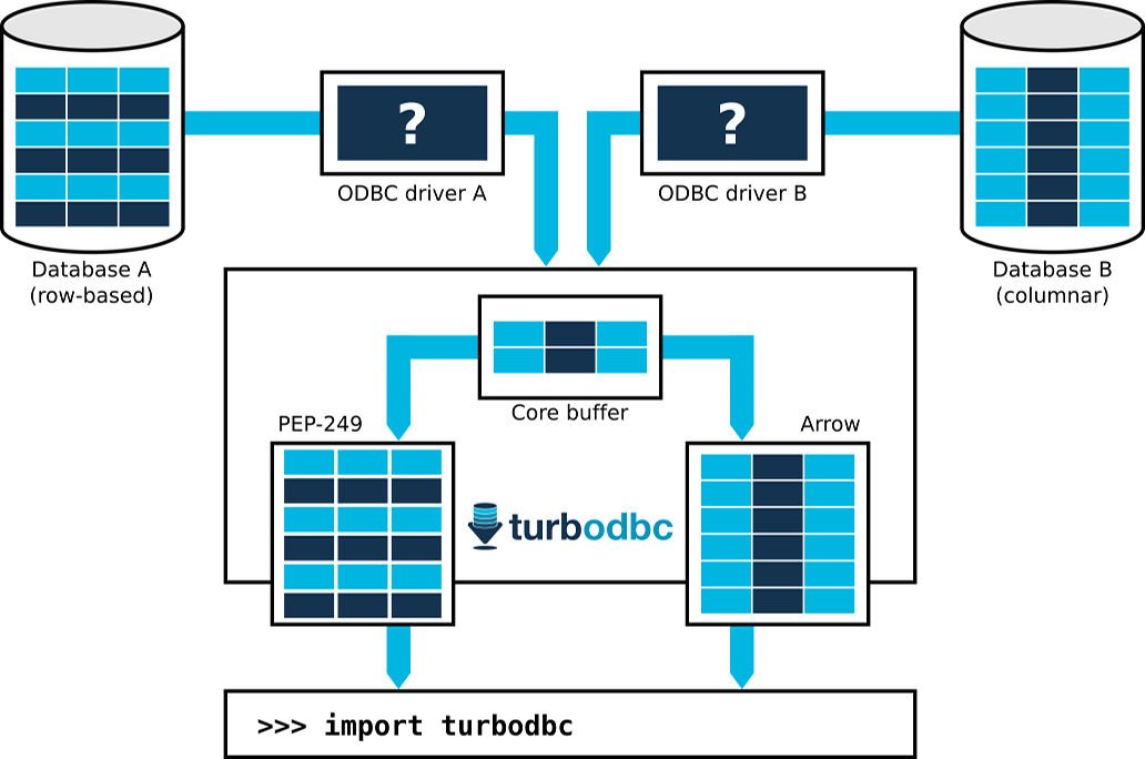 Data flow from relational databases to Python with turbodbc and the Apache Arrow frontend